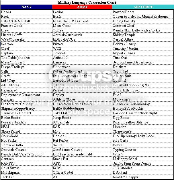 Military Language Conversion Chart Photo by Sean1552 | Photobucket